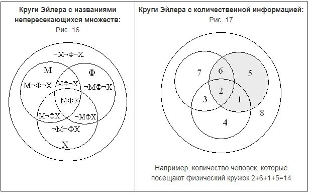 Круги эйлера примеры решения задач: найдено 89 картинок