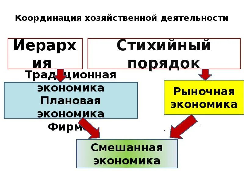 Рыночной координации. Координация хозяйственной деятельности. Способ координации хозяйственной деятельности. Способ координации хозяйственной деятельности в рыночной экономике. Способы координации хозяйственной жизни.