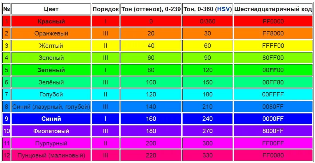 Шкала цветов и оттенков с названиями. Цвета спектра. Спектр порядок цветов. Цветовой код черного цвета. Порядки цветные