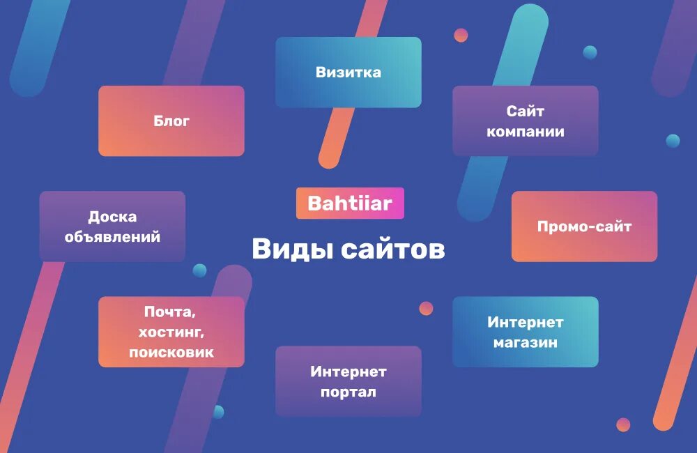 Виды сайтов. Классификация сайтов. Основные типы сайтов. Основные виды сайтов. Открытая часть сайта