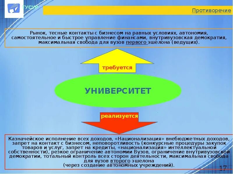 Самостоятельная автономия. Противоречия рынка. Противоречия рынка рынка. Равные условия для всех. Автономия университетов хорошо или плохо.