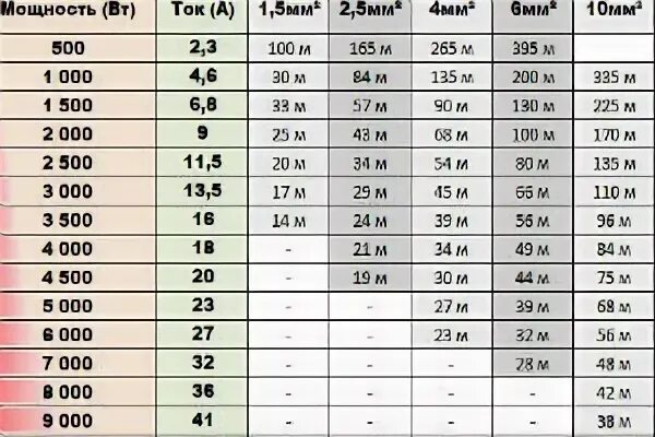 Розетки по мощности таблица. Мощность розетки 220 в для расчета. Как рассчитать максимальную мощность в розетке. Максимальная нагрузка на розетку 220. 220 в сколько квт