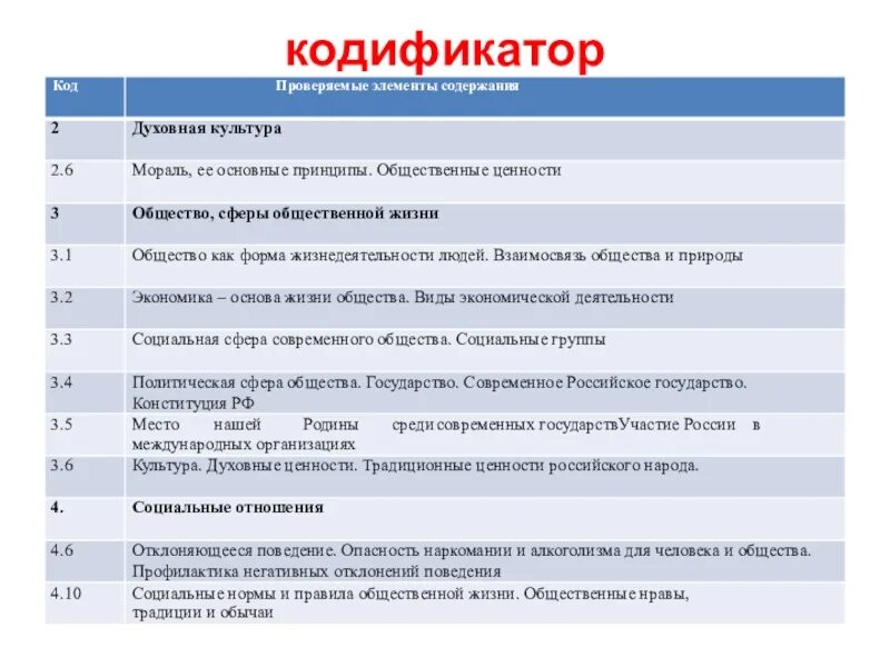 Тип 18 огэ обществознание. Кодификатор общество. Кодификатор ЕГЭ. Кодификатор ЕГЭ общество. Кодификатор ЕГЭ Обществознание.