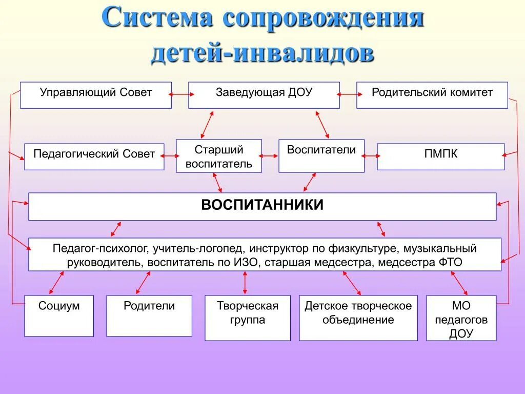 Презентация социализация детей в ДОУ С ОВЗ. Сопровождение системы. Управляющий совет в ДОУ. Сервис сопровождения детей.