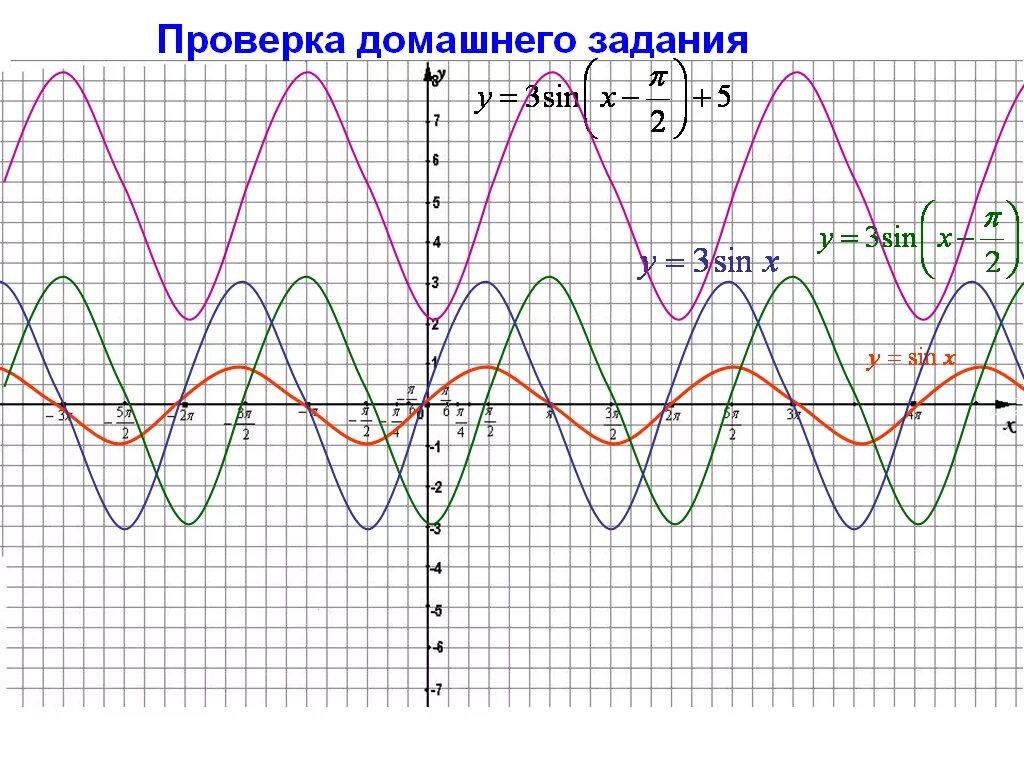 Преобразования тригонометрических графиков. Преобразование графиков тригонометрических функций. Преобразование тригонометрических функций графики. Преобразование Графика тригонометрической функции. Перемещение Графика тригонометрических функции.