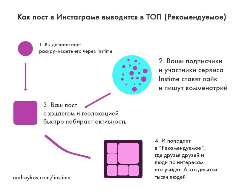 Топ в инстаграмме. Схема топ Инстаграм. Схемы для топа в инстаграмме. Схема вывода в топ Инстаграм. Вывод в топ Инстаграм.