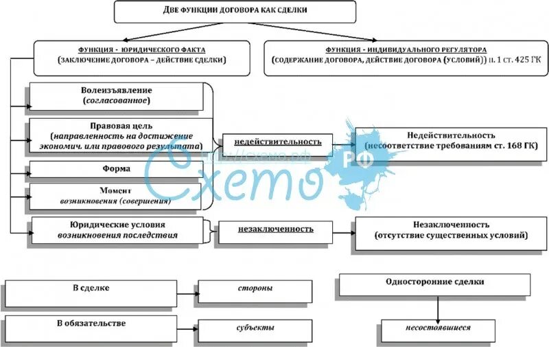 Функции договора в гражданском праве. Функции договора. Понятие и функции договора. Функции гражданского правового договора.