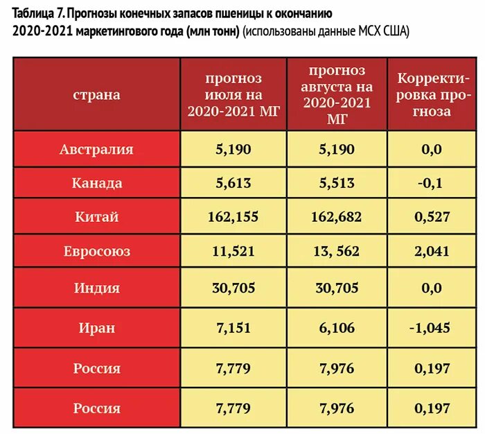 Какой процент с продажи дома. Сколько стоит килограмм пшеницы. Сколько стоит тонна зерна. Себестоимость 1 тонны пшеницы 2022. Сколько стоит тонна пшеницы.