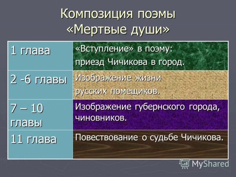 3 глава поэмы мертвые души. Композиция поэмы мертвые души. Композиция поэмы н.в. Гоголя « мертвые души».