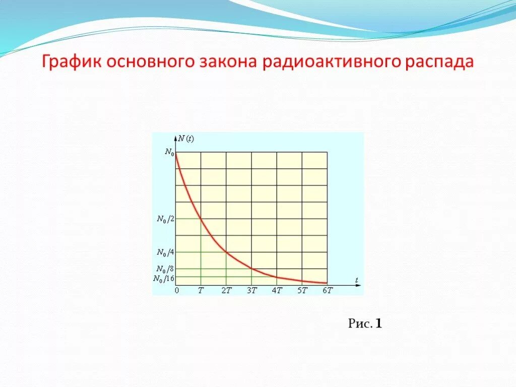 График распада. Закон радиоактивного распада график. График радиоактивный распад вещества. Резерфорд закон радиоактивного распада. График закона закона радиоактивного распада.