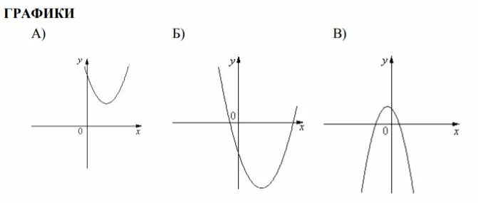 Графики функций y ax2+BX+C A>0 C>0. Графики функций а больше 0 с меньше 0. Графики с больше нуля.