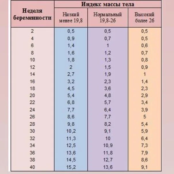 Норма прибавки веса у беременных по месяцам. Таблица нормы прибавки веса при беременности. Норма прибавки веса у беременных по неделям. Норма прибавки веса при беременности по неделям. 26 неделе сколько весит