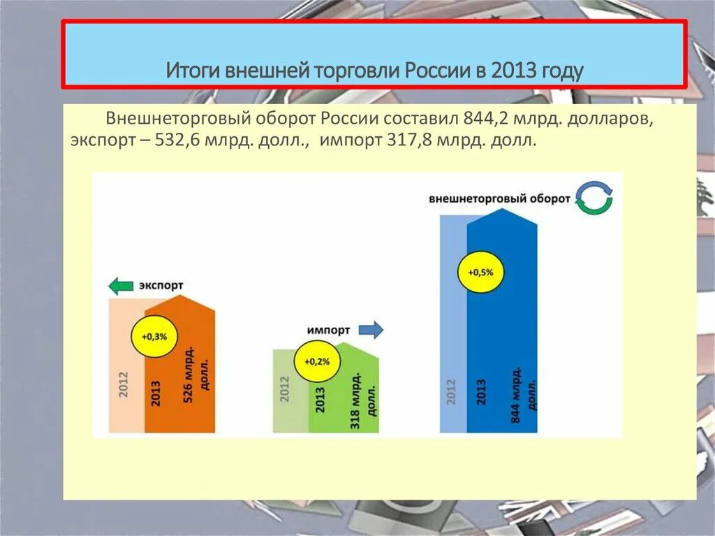 Году внешнеторговый оборот. Итоги внешней торговли России в 2013 году. Оборот внешней торговли. Оборот внешней торговли России. Товарооборот внешней торговли это.