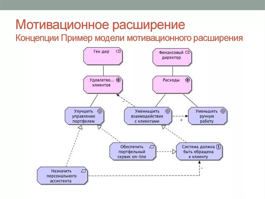 Мотивация в организации примеры. Мотивационная модель ARCHIMATE. Мотивационное расширение архитектуры предприятия. Мотивационное расширение ARCHIMATE. Пример модели бизнес-мотивации.