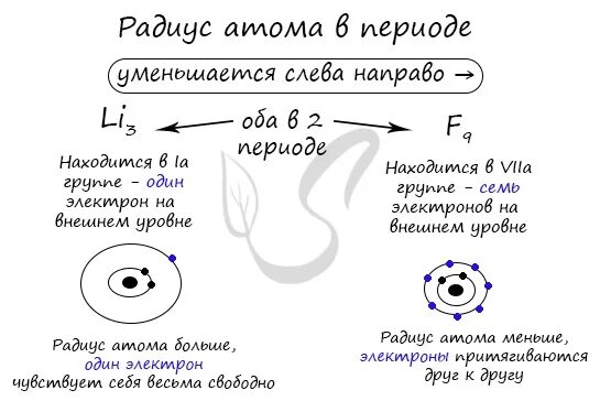 Атомный период. Уменьшение радиуса атома. Радиус атома в периодак. Уменьшение радиуса атома в периоде. Изменение радиуса атома в периоде и группе.