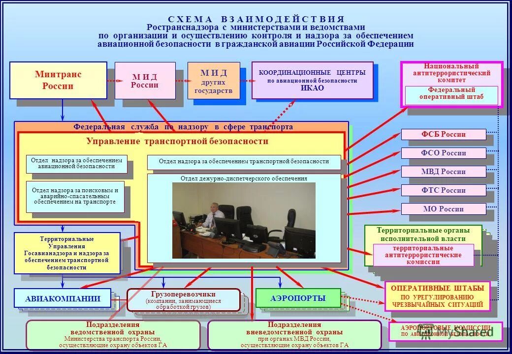 Информация деятельности ведомства. Обеспечение транспортной безопасности. Системы обеспечения транспортной безопасности. Структура служб безопасности на транспорте. Структура обеспечения транспортной безопасности.