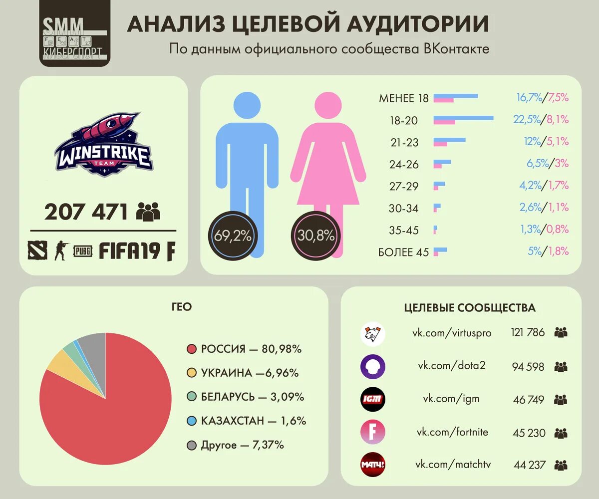 Анализ целевой группы. Целевая аудитория ВК. Целевое ад. Целевая аудитория ВК статистика. Портрет целевой аудитории.