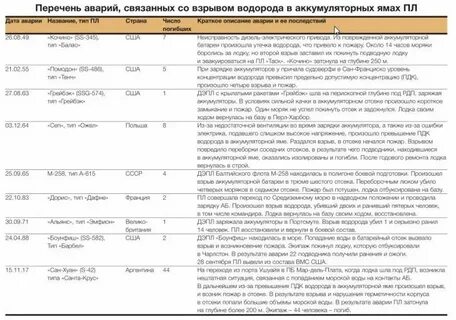 Список аварий