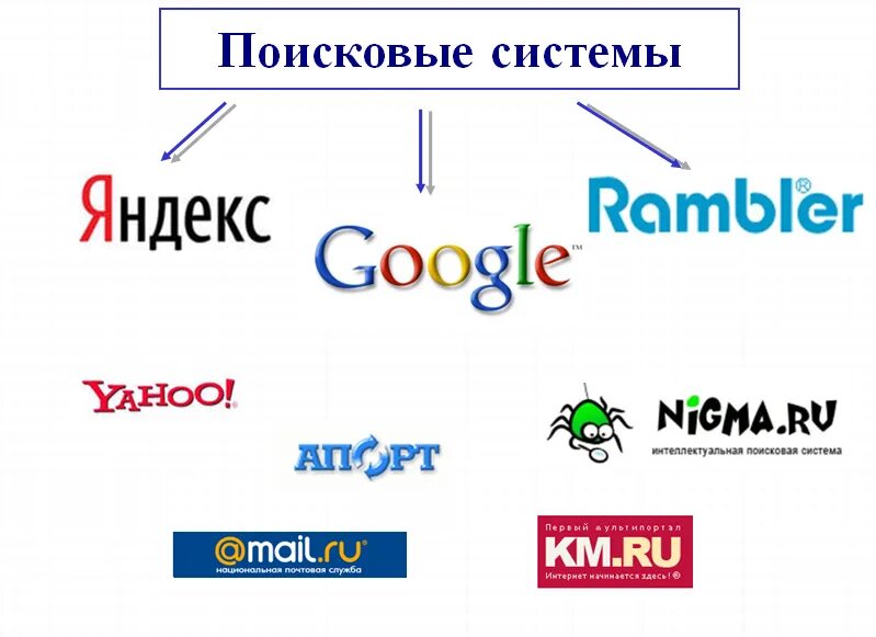 Пошук це. Поисковые системы. Поисковые системы презентация. Поисковые системы это кратко. Глобальные поисковые системы.