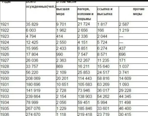 Число заключенных в РФ по годам. Число осужденных в России по годам. Число заключённых в России по годам. Количество заключенных в тюрьмах России.