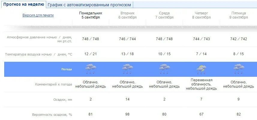 Погода на пятницу 1. Прогноз на неделю. Недельный график погоды. Прогноз на субботу. Гидрометцентр.