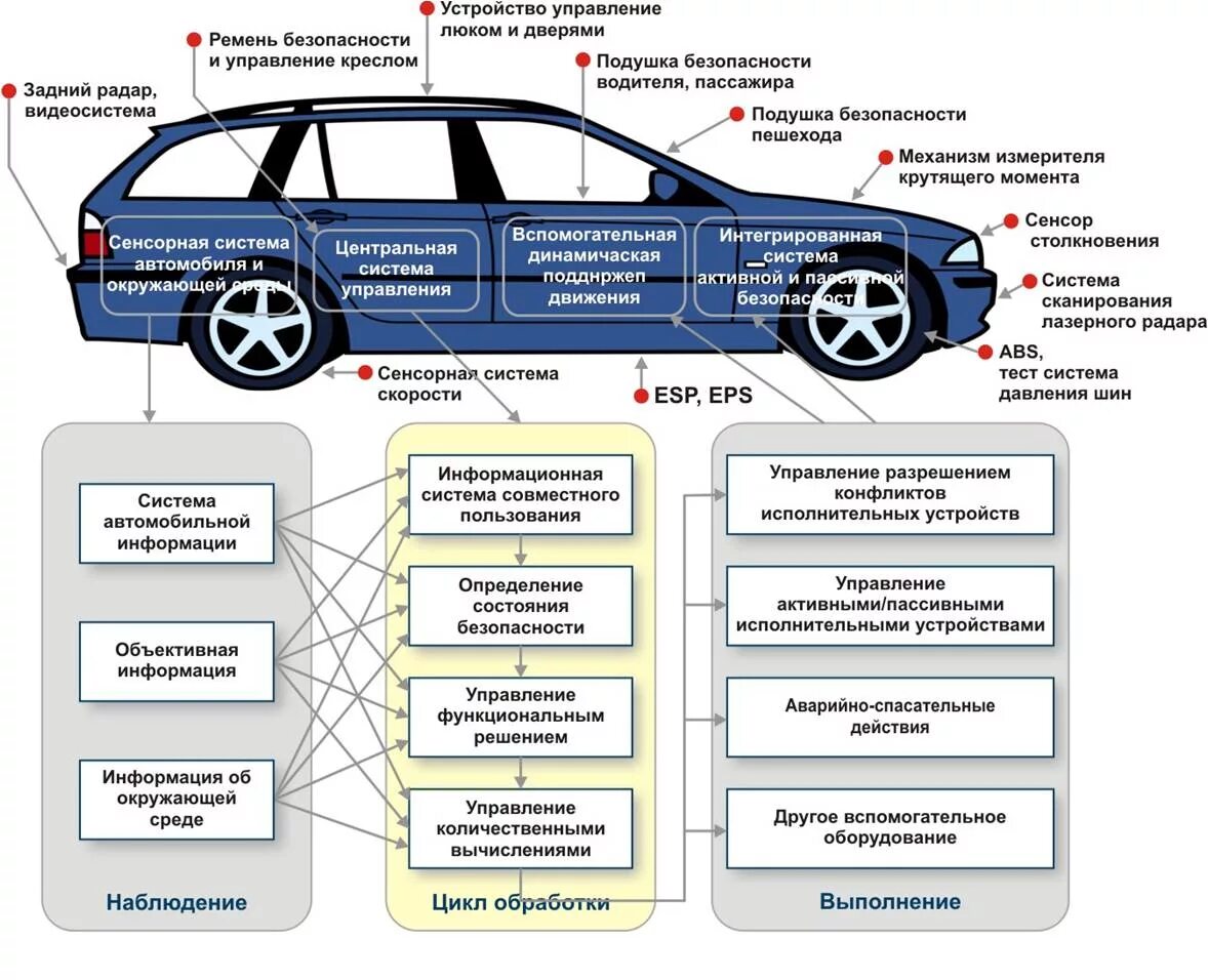 Безопасность автомобиля россия. Активная безопасность автомобиля схема. Типы системы активной безопасности автомобиля. Схема системы пассивной безопасности. Системы пассивной безопасности автомобиля.