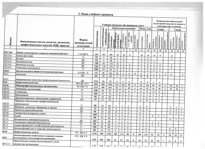 Фгос 38.02 01 экономика и бухгалтерский. Учебный план по программе 2.2. Учебный план колледжа. Учебный план вуз образец. Учебный план техникума.