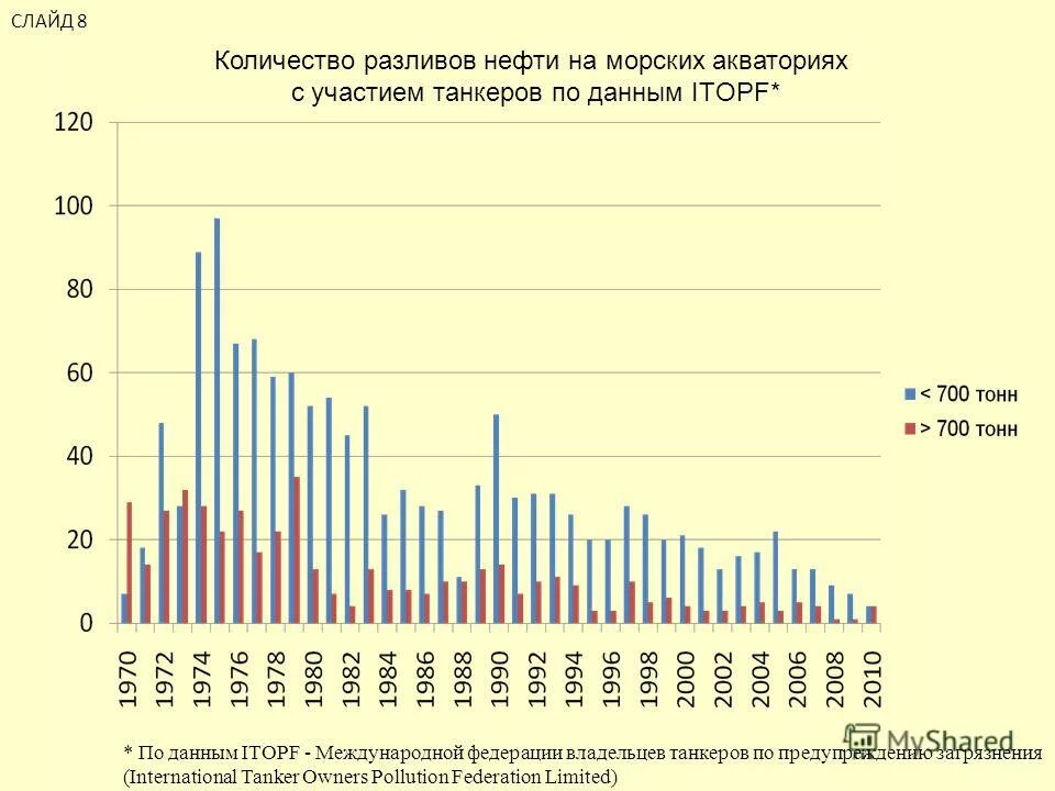 объемы разливов нефти. количество нефтяных аварий 2020. персидский залив утечка нефти. объемы разливов нефти. локализацию и ликвидацию разливов нефти и нефтепродуктов.