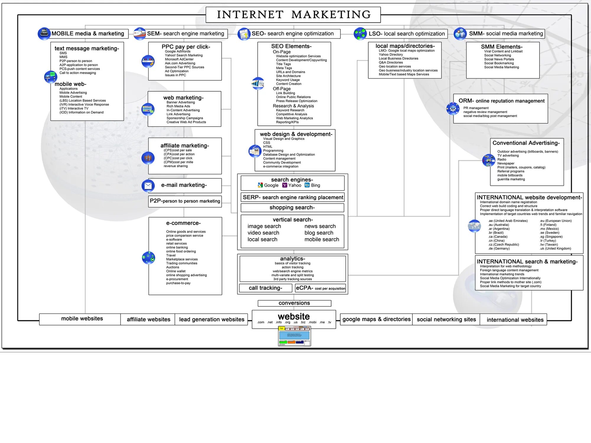 Message marketing. Marketing Analytic CRM. International of websites.. Site Development title. Bus Direction Smm.