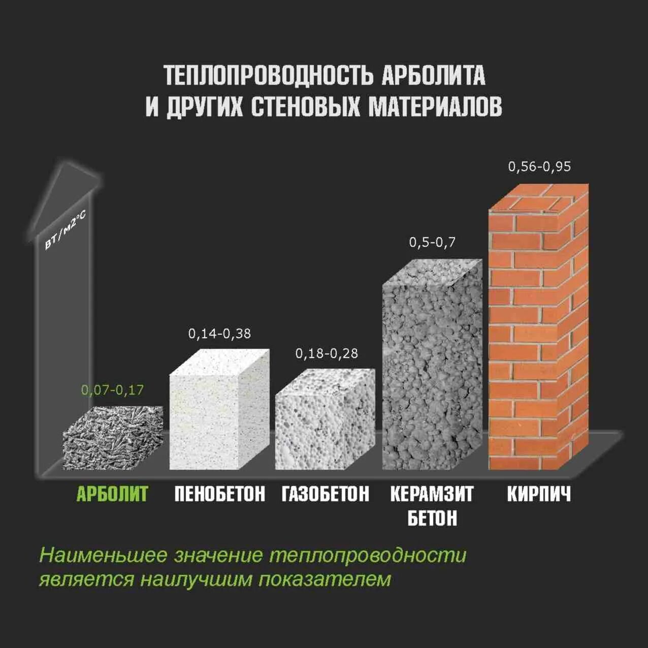 Что дешевле пеноблок или газоблок. Арболитовые блоки теплопроводность. Прочность на сжатие арболитовых блоков. Теплопроводность арболита таблица. Теплопроводность бетона и железобетона.