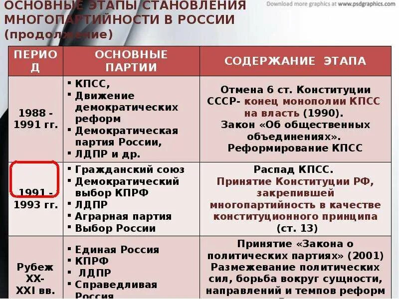 Принцип многопартийности в рф. Политические партии и движения многопартийность. Основные этапы становления многопартийности в России. Этапы формирования политической партии. Этапы становления политических партий.