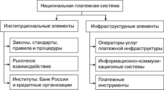 Элементы национальной платежной системы России. Национальная платежная система России и ее элементы. Институционные элементы денежной системы РФ. Институциональные элементы денежной системы России. Организация национальной платежной системы