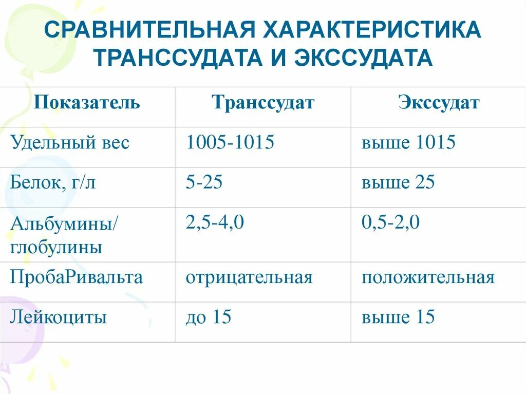 Экссудат и трансудат. Характеристика транссудата. сравнительная характеристика транссудата и экссудата. лабораторная характеристика транссудатов, экссудатов. дифференциальная диагностика транссудата и экссудата.