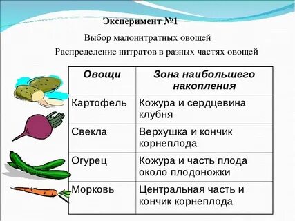 Виды нитратов