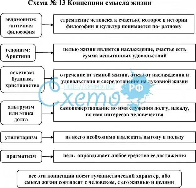 Таблица концепции смысла жизни. Концепция смысла жизни схема. Таблица понятие смысла жизни. Консепции смыслы жизни.