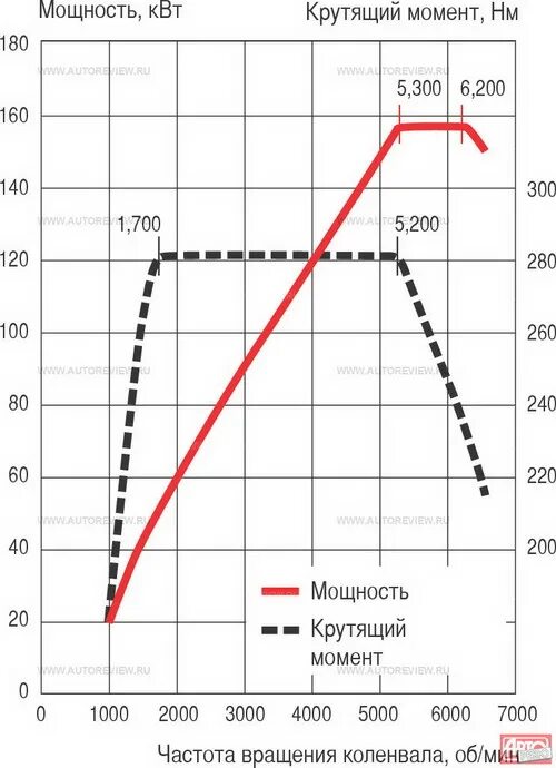 Крутящий момент двигателя в 2. Двигатель k7m крутящий момент график. График мощности и крутящего момента ДВС. Крутящий момент двигателя 75 КВТ ABB. Крутящий момент и мощность двигателя взаимосвязь.