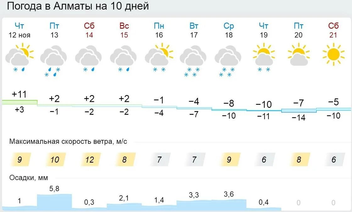 Прогноз погоды в тугулыме на 10 дней. Алматы погода. Погода в Алматы на 10. Алматы погода сегодня. Погода на завтра в Алматы.