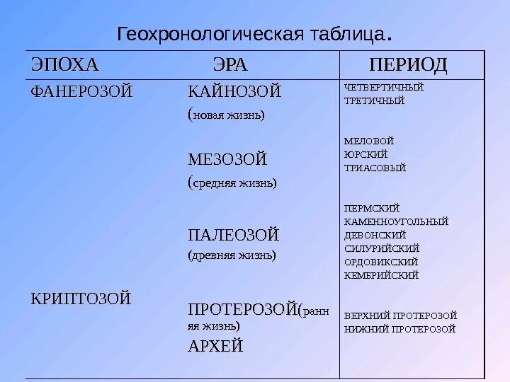 Архейская протерозойская палеозойская мезозойская кайнозойская. Криптозой и фанерозой таблица. Таблица Палеозойская Эра биологии 9. Таблица Архейская Эра протерозойская Эра Палеозойская. Криптозой эры таблица.