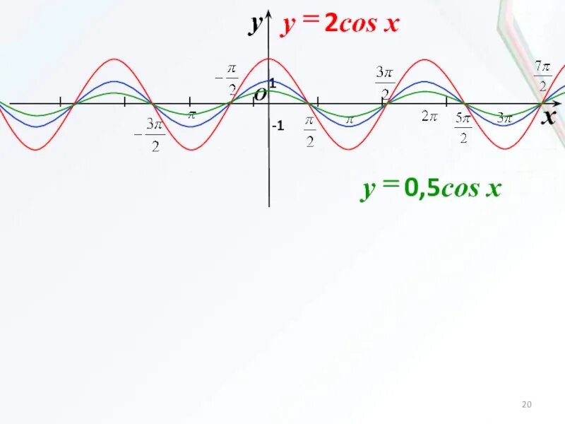 Y 1 5cosx график. График функции y=0,5cosx. Y cosx 2.5 график. Y cosx 1 график функции.