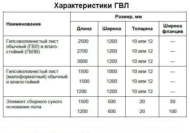 Какой толщины гипсокартон