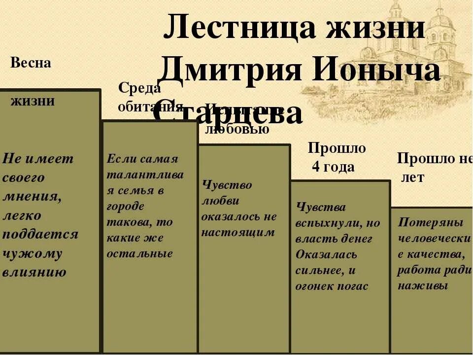 Путь от Старцева к Ионычу таблица. Старцев Ионыч. Этапы жизни Старцева. Жизненный путь Ионыча.