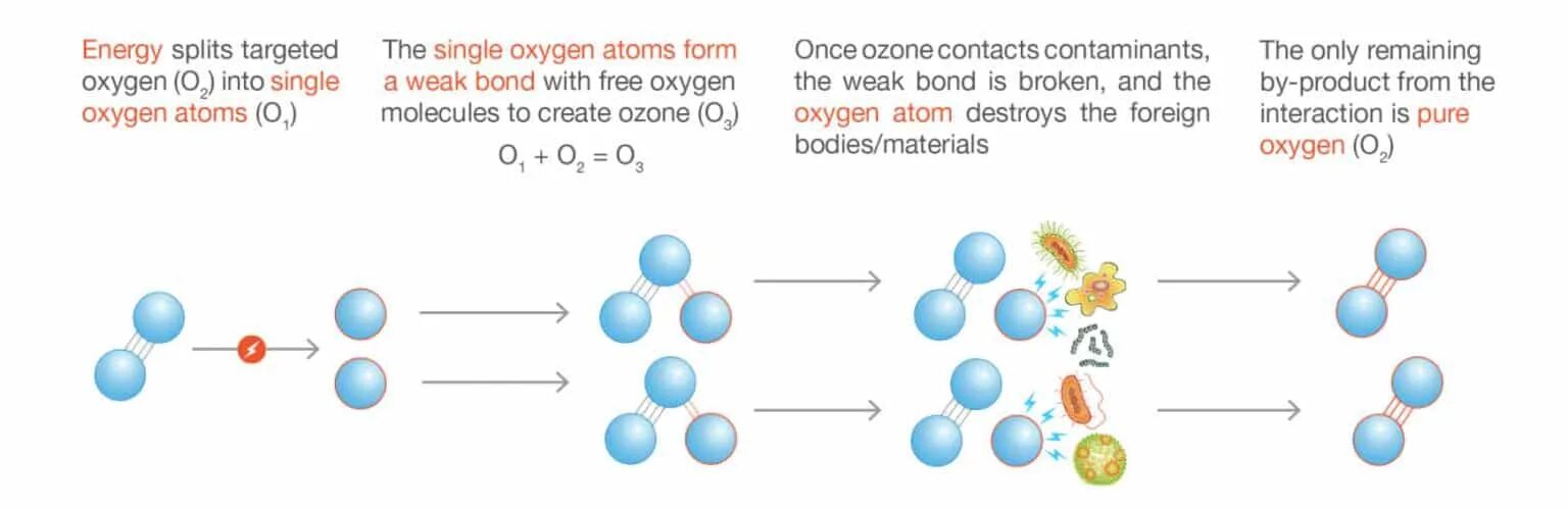 Распад кислорода. Структура молекулы озона. Схема образования молекулы озона. Схема образования озона. Образование молекулы озона.