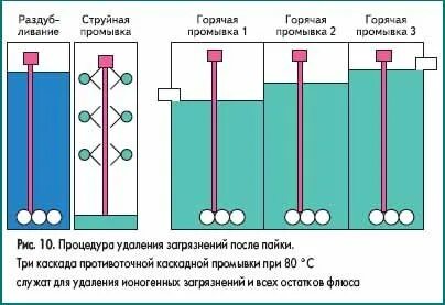 Горячая промывка