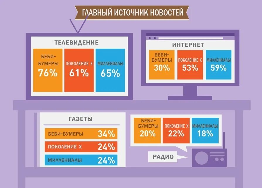 1 поколение сколько лет. Теория поколений поколения x y z. Сравнение поколений. Теория поколений картинки. Разделение по поколениям.