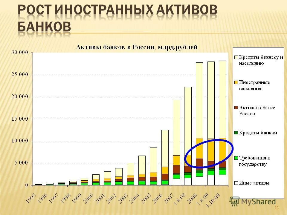 Зарубежные активы в россии. Актив банк. Рост активов банка. Иностранные Активы банков в РФ.