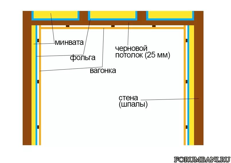 Парилка пирог. Пирог стены парилки. Гидроизоляция стен в парилке бани. Парилка пирог. Схема стены парилки.