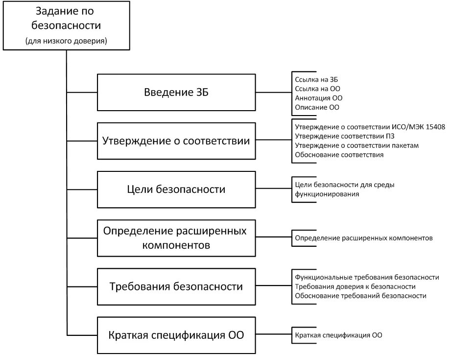 Требования доверия уровни доверия. Профиль защиты и задание по безопасности. Требования по безопасности уровни доверия. Методы обеспечения доверия. Уровень доверия измерения.