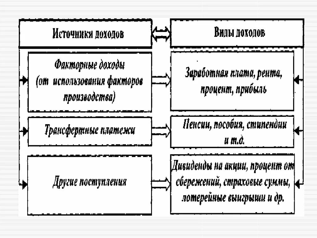 Рента является факторным доходом от использования