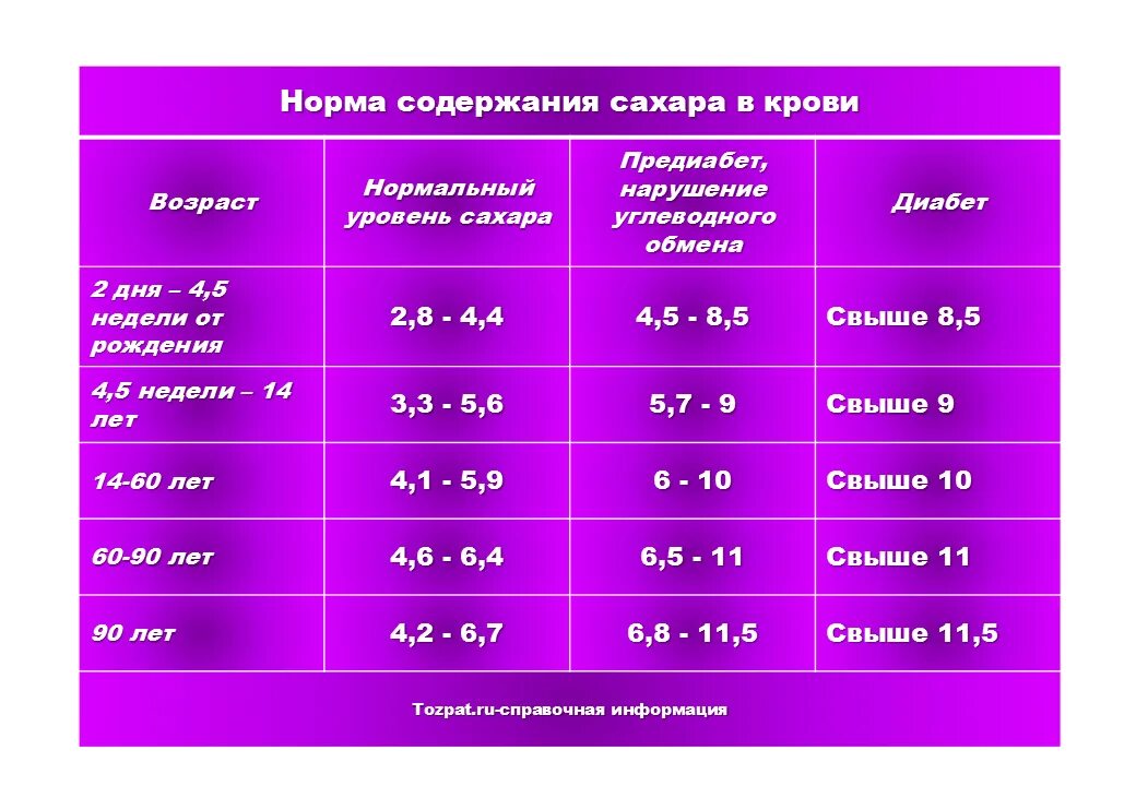 Сахар ниже нормы что это значит. Показатели Глюкозы в крови норма. Показатели сахара в крови в норме у взрослых. Показатель нормы Глюкозы в крови у ребенка 8 лет. Сахар в крови норма у мужчин по возрасту 50-60 лет таблица.