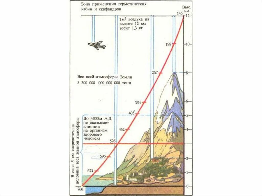 При подъеме атмосферное давление. Изменение атм давления с высотой. Изменение давления с высотой на 1 мм РТ ст. Схема изменения давления с высотой. Изменение атмосферного давления от высоты.